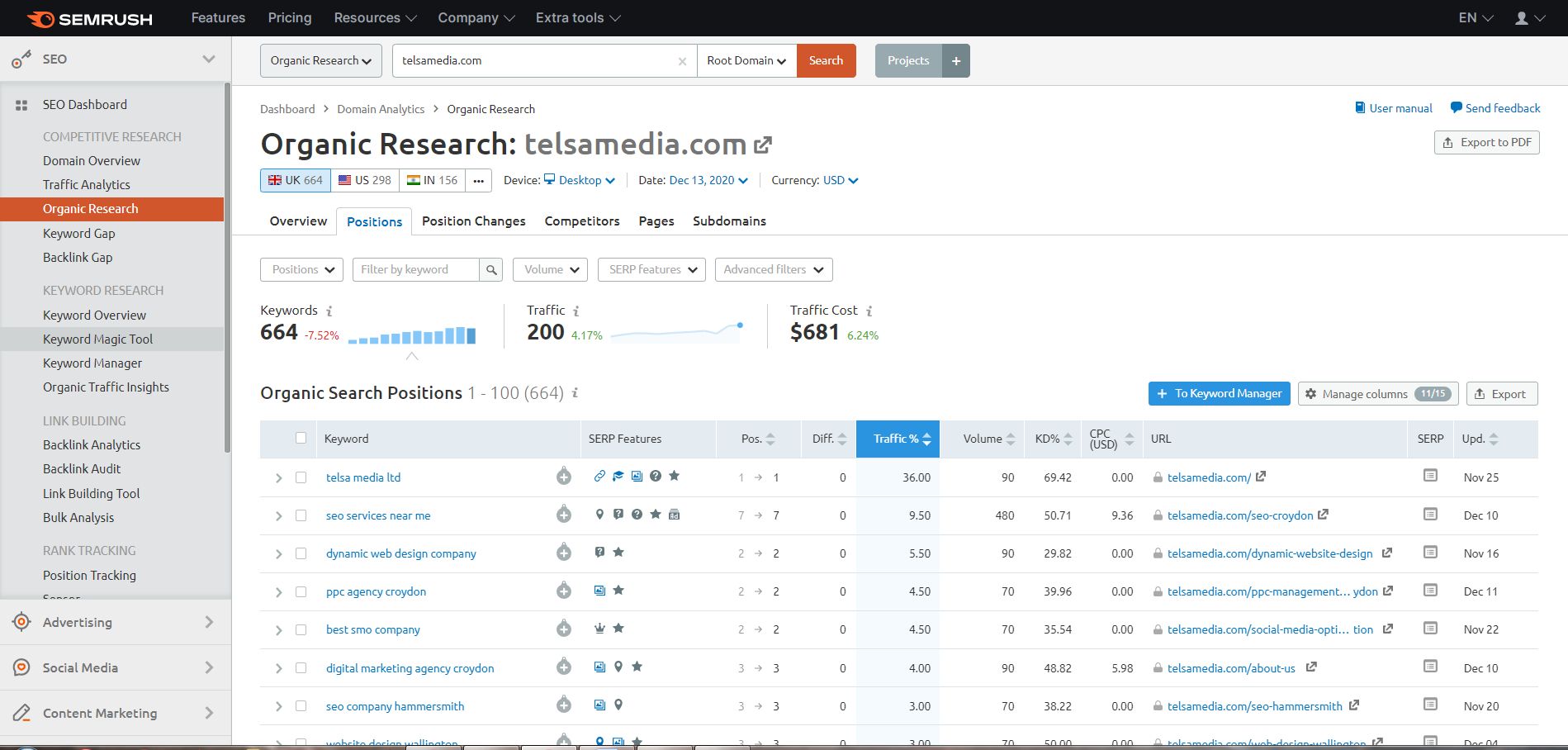 4. SEMRush Overview
