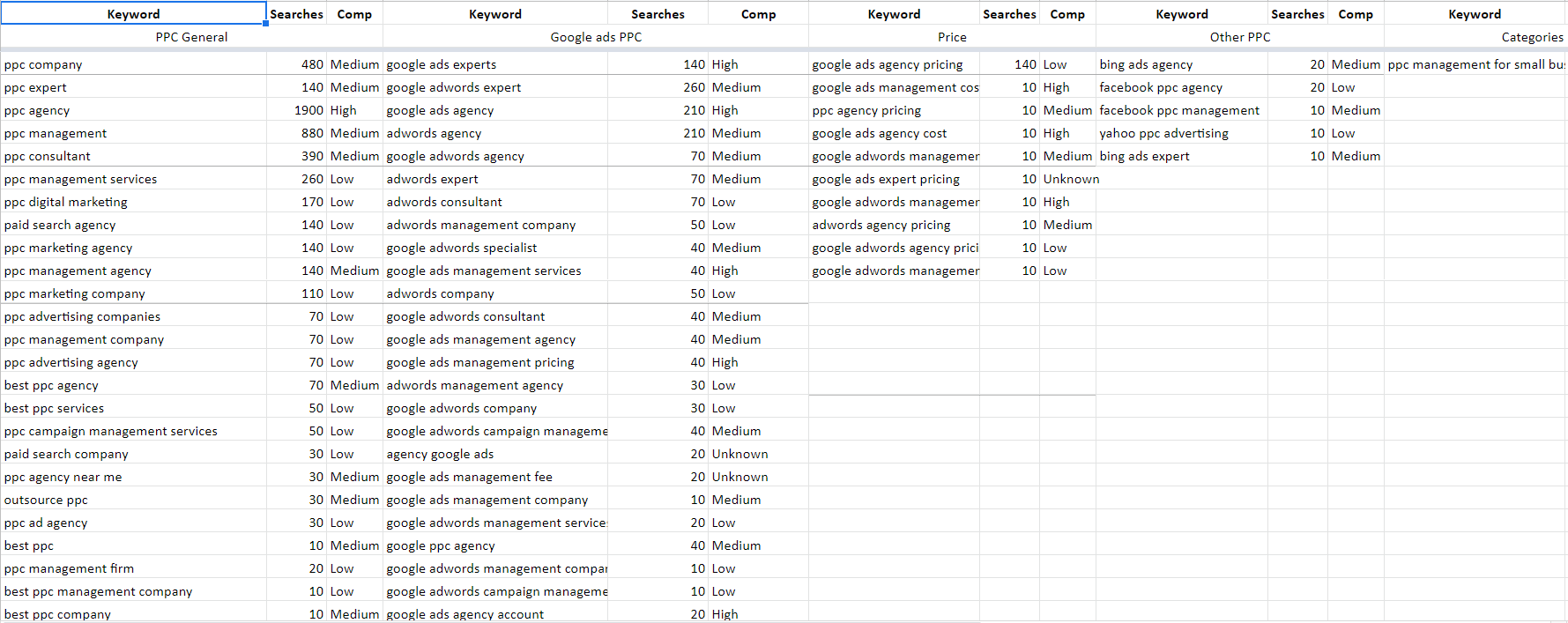 Pay Per Click Keywords Study