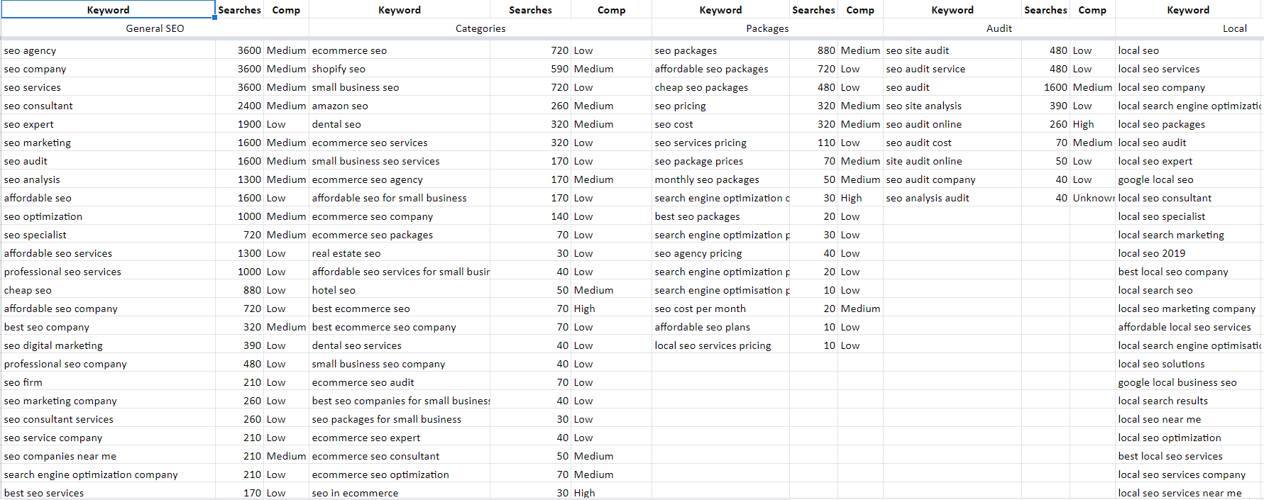 Search Engine Optimisation Keywords Study